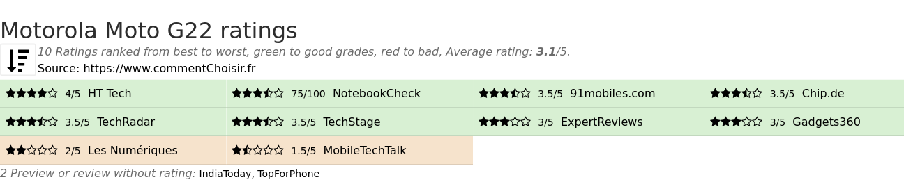 Ratings Motorola Moto G22