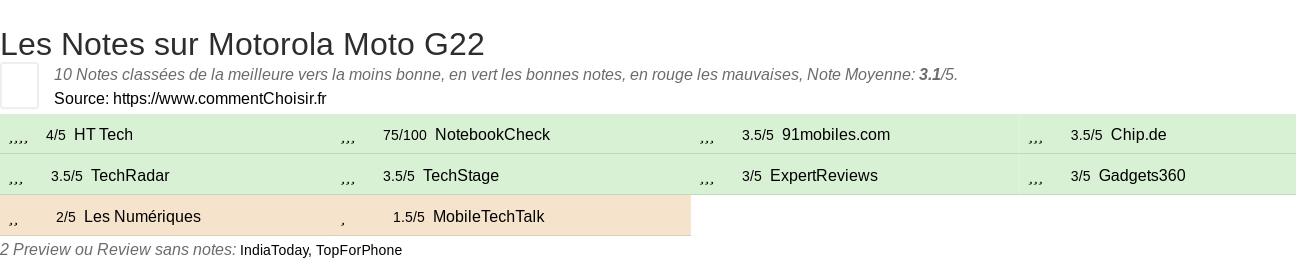 Ratings Motorola Moto G22