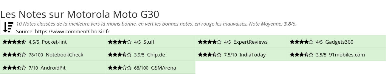 Ratings Motorola Moto G30