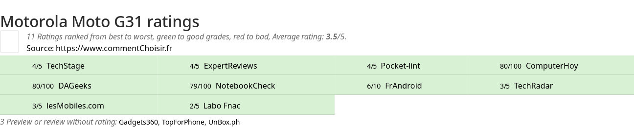 Ratings Motorola Moto G31