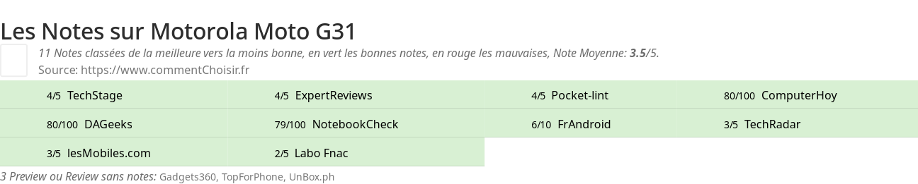 Ratings Motorola Moto G31