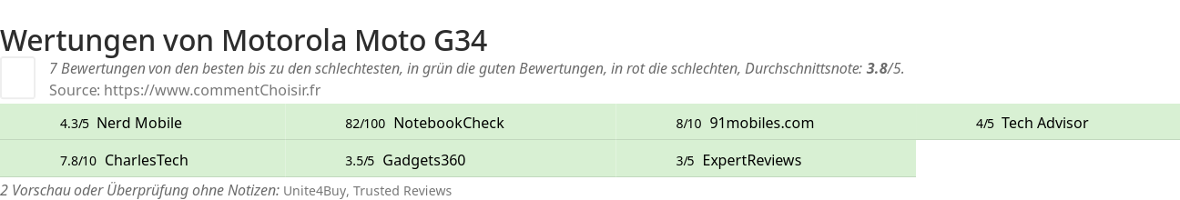 Ratings Motorola Moto G34