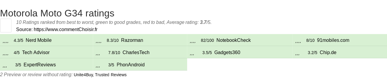 Ratings Motorola Moto G34