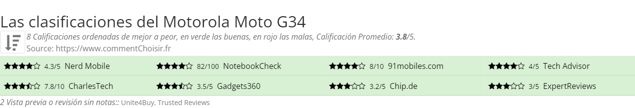 Ratings Motorola Moto G34