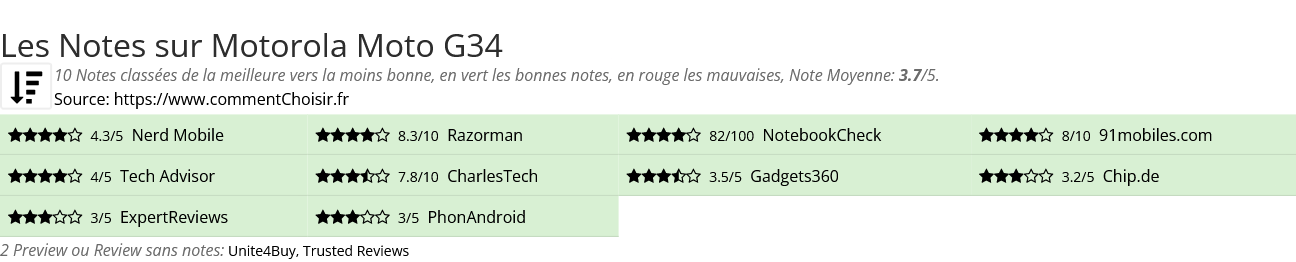 Ratings Motorola Moto G34