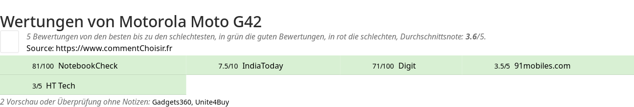 Ratings Motorola Moto G42