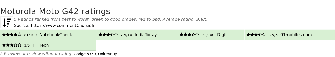 Ratings Motorola Moto G42