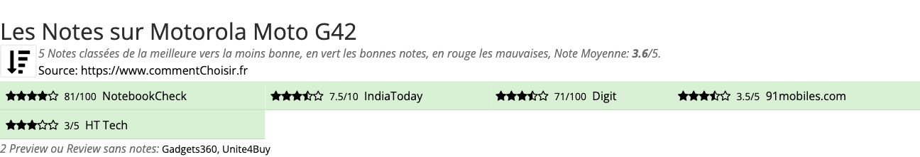 Ratings Motorola Moto G42