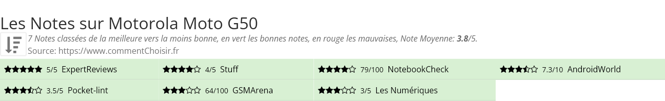 Ratings Motorola Moto G50