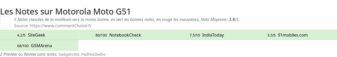 Ratings Motorola Moto G51