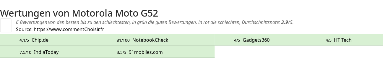 Ratings Motorola Moto G52