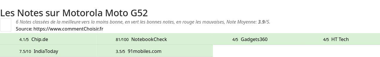 Ratings Motorola Moto G52