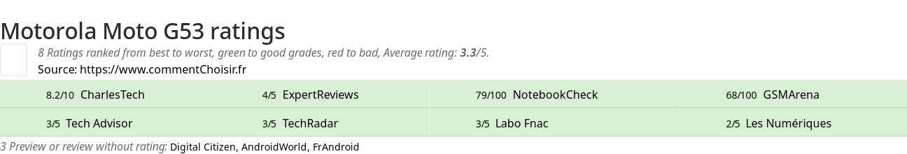 Ratings Motorola Moto G53