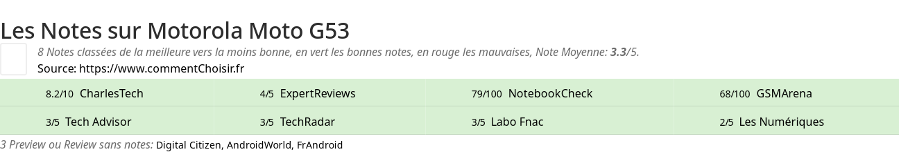Ratings Motorola Moto G53