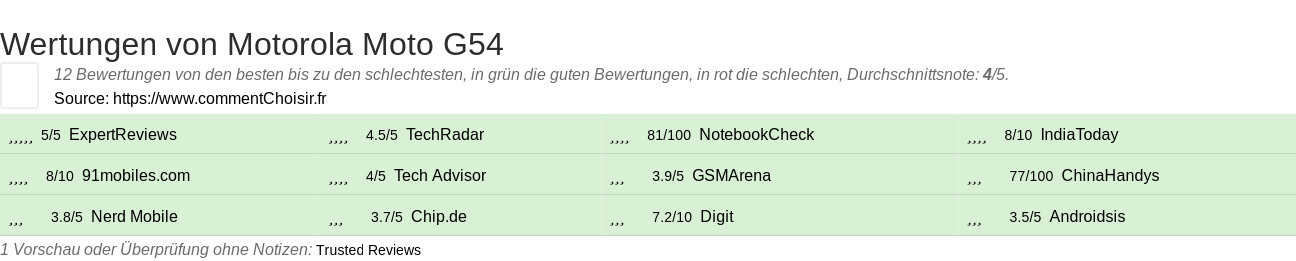 Ratings Motorola Moto G54