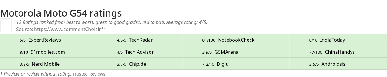 Ratings Motorola Moto G54
