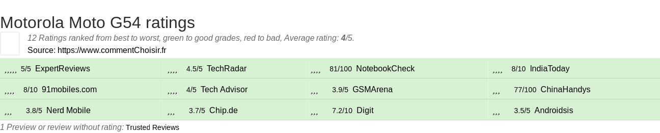 Ratings Motorola Moto G54