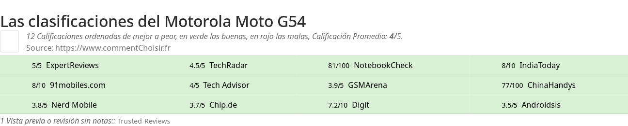 Ratings Motorola Moto G54