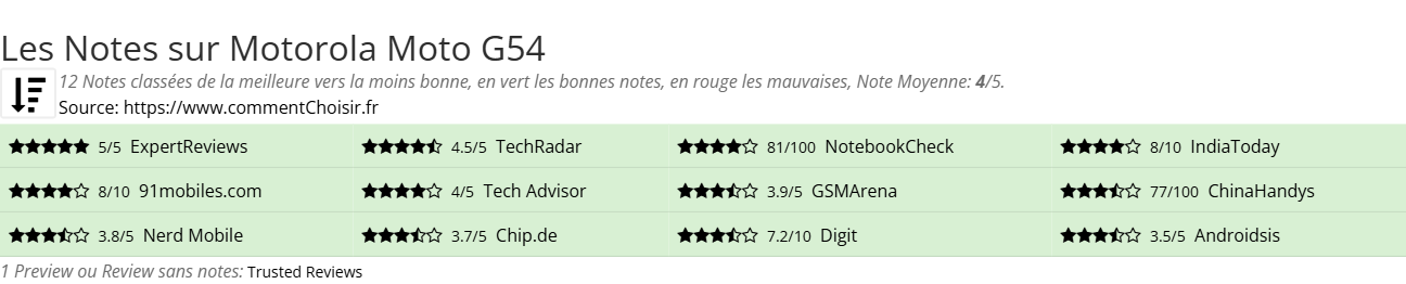 Ratings Motorola Moto G54