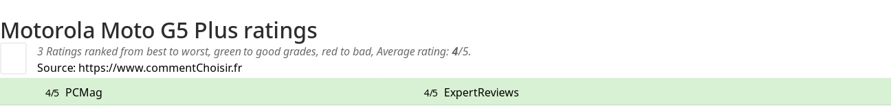 Ratings Motorola Moto G5 Plus