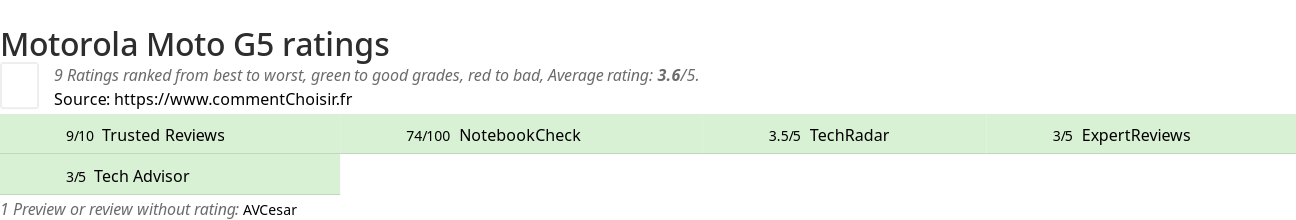 Ratings Motorola Moto G5