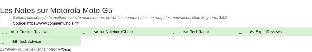 Ratings Motorola Moto G5