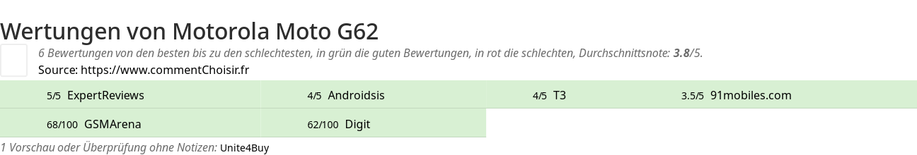 Ratings Motorola Moto G62