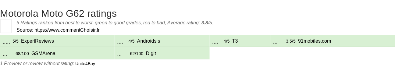 Ratings Motorola Moto G62