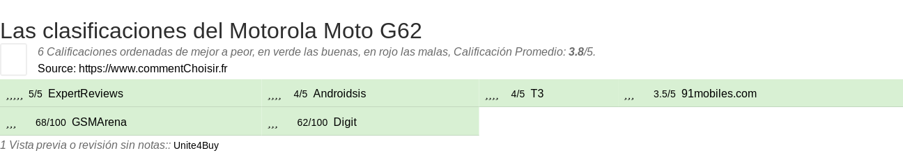 Ratings Motorola Moto G62