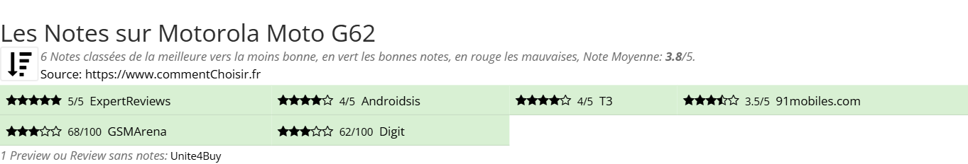 Ratings Motorola Moto G62