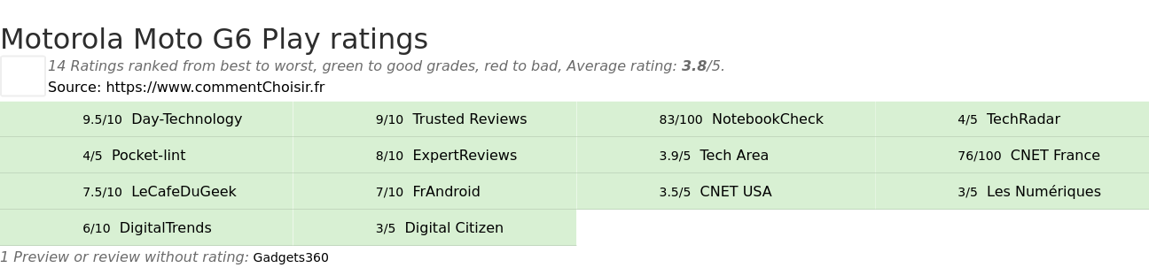 Ratings Motorola Moto G6 Play