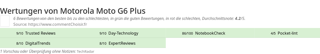 Ratings Motorola Moto G6 Plus