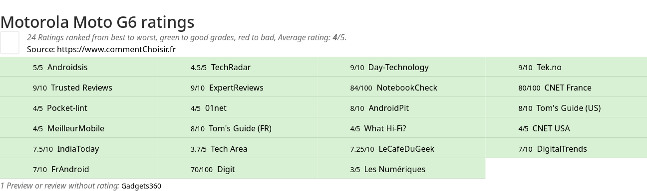 Ratings Motorola Moto G6