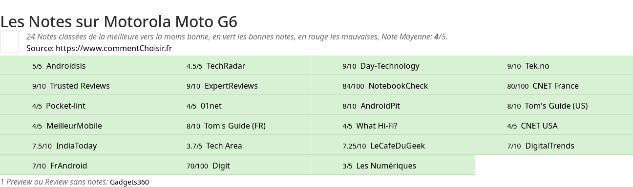 Ratings Motorola Moto G6