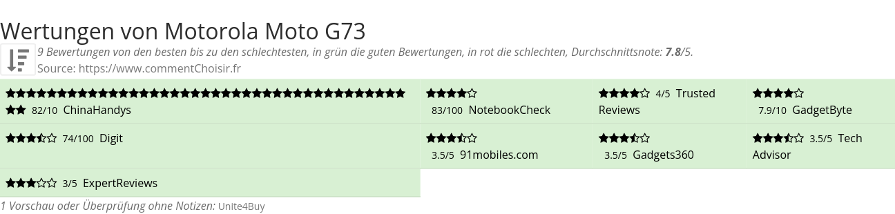 Ratings Motorola Moto G73
