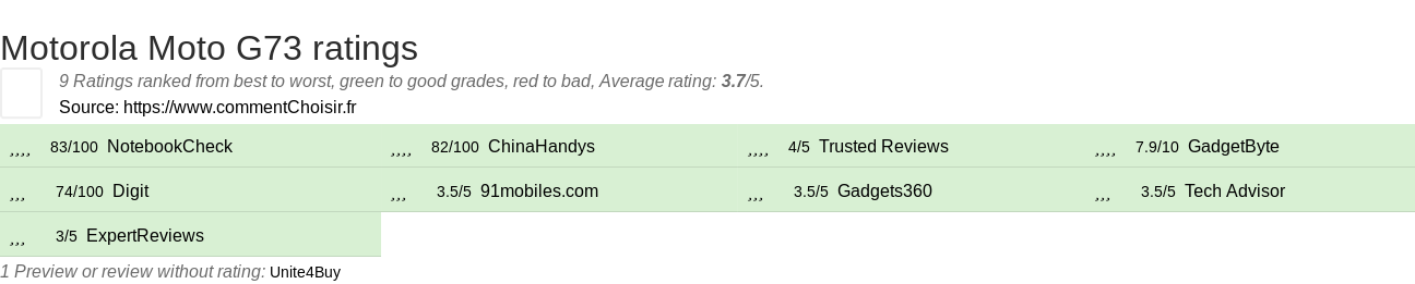 Ratings Motorola Moto G73