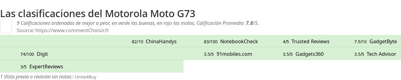 Ratings Motorola Moto G73