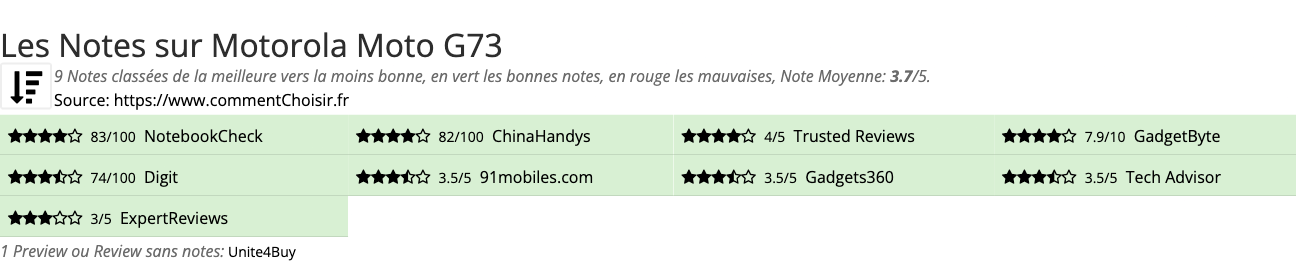 Ratings Motorola Moto G73