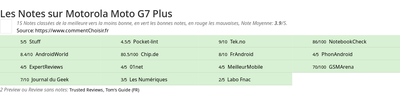 Ratings Motorola Moto G7 Plus