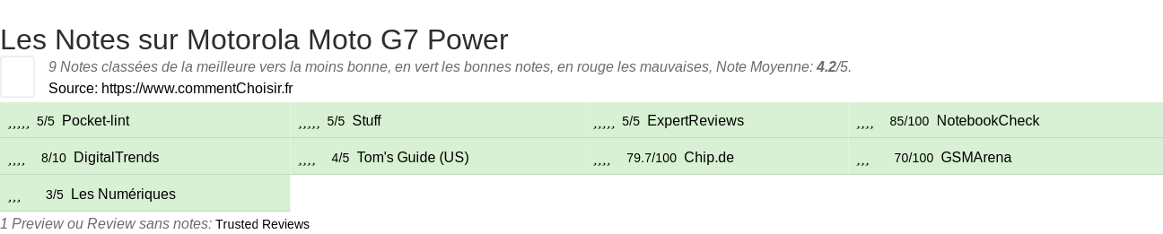 Ratings Motorola Moto G7 Power