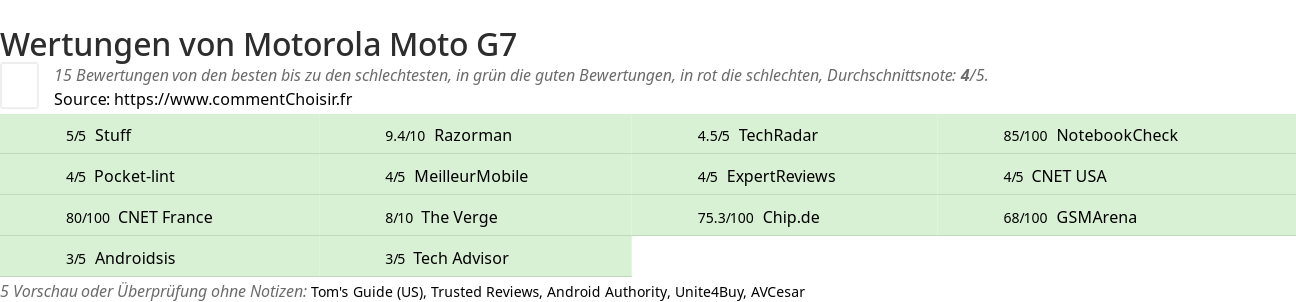 Ratings Motorola Moto G7