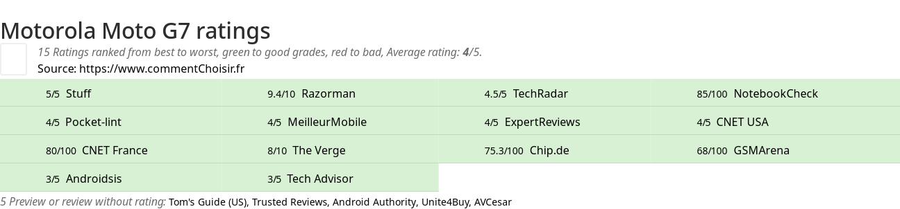 Ratings Motorola Moto G7