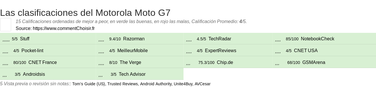 Ratings Motorola Moto G7