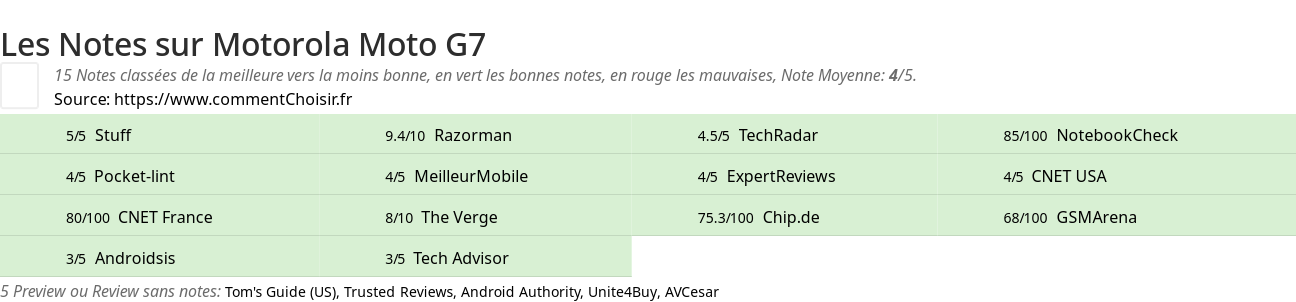 Ratings Motorola Moto G7