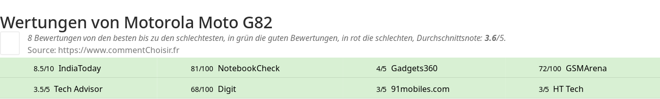 Ratings Motorola Moto G82