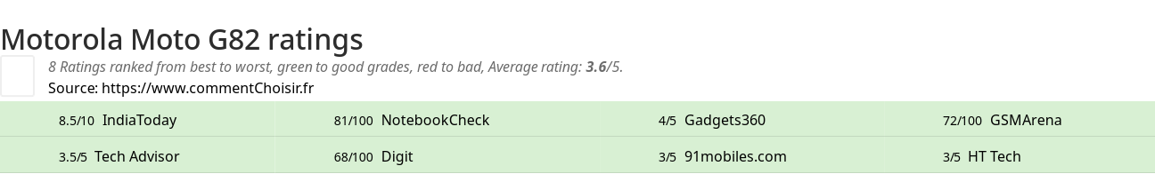 Ratings Motorola Moto G82