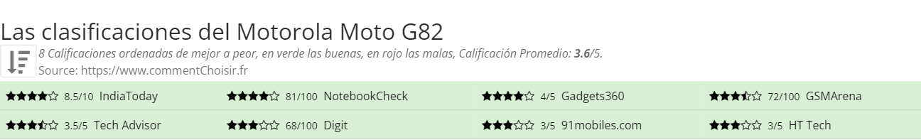 Ratings Motorola Moto G82