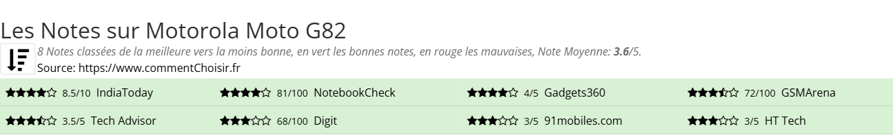 Ratings Motorola Moto G82