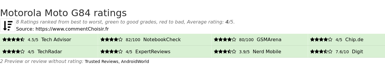 Ratings Motorola Moto G84