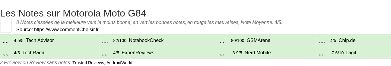 Ratings Motorola Moto G84